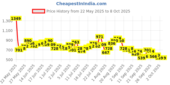 myntra.com Mast & Harbour Men Regular Fit Stretchable Jeans mast & harbour Price History Graph from 22 May 2025 to 4 Oct 2025