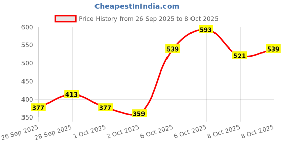 myntra.com Mast & Harbour Men Regular Fit Track Pants mast & harbour Price History Graph from 26 Sep 2025 to 8 Oct 2025