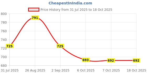 myntra.com Mast & Harbour Men Regular Fit Trousers mast & harbour Price History Graph from 31 Jul 2025 to 18 Oct 2025