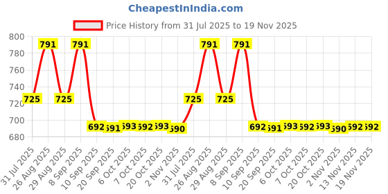 myntra.com Mast & Harbour Men Regular Fit Trousers mast & harbour Price History Graph from 31 Jul 2025 to 18 Nov 2025