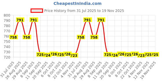myntra.com Mast & Harbour Men Regular Fit Trousers mast & harbour Price History Graph from 31 Jul 2025 to 18 Nov 2025