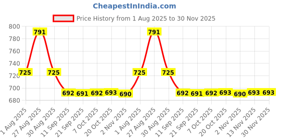 myntra.com Mast & Harbour Men Regular Fit Trousers mast & harbour Price History Graph from 1 Aug 2025 to 30 Nov 2025