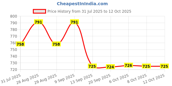 myntra.com Mast & Harbour Men Regular Fit Trousers mast & harbour Price History Graph from 31 Jul 2025 to 12 Oct 2025