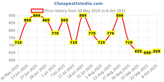 myntra.com Mast & Harbour Men Regular Loafers mast & harbour Price History Graph from 30 May 2025 to 8 Oct 2025