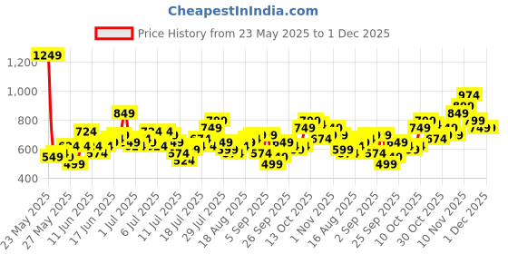 myntra.com Mast & Harbour Men Regular Mid-Rise Jeans mast & harbour Price History Graph from 23 May 2025 to 30 Nov 2025