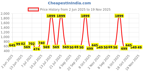 myntra.com Mast & Harbour Men Relaxed Animal Printed Casual Shirt mast & harbour Price History Graph from 2 Jun 2025 to 19 Nov 2025