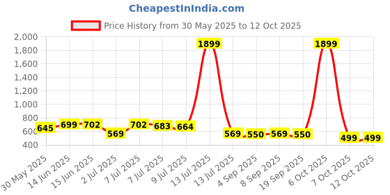 myntra.com Mast & Harbour Men Relaxed Animal Printed Casual Shirt mast & harbour Price History Graph from 30 May 2025 to 4 Oct 2025