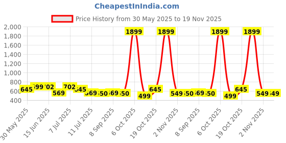 myntra.com Mast & Harbour Men Relaxed Animal Printed Casual Shirt mast & harbour Price History Graph from 30 May 2025 to 18 Nov 2025