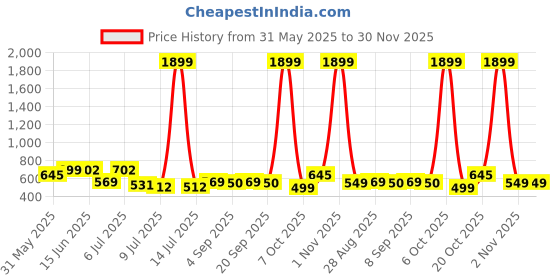 myntra.com Mast & Harbour Men Relaxed Animal Printed Casual Shirt mast & harbour Price History Graph from 31 May 2025 to 30 Nov 2025