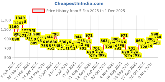 myntra.com Mast & Harbour Men Relaxed Cargo Jeans mast & harbour Price History Graph from 5 Feb 2025 to 1 Dec 2025