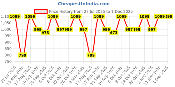 myntra.com Mast & Harbour Men Relaxed Cargos Trousers mast & harbour Price History Graph from 27 Jul 2025 to 30 Nov 2025