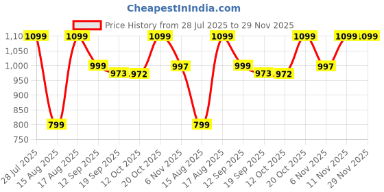 myntra.com Mast & Harbour Men Relaxed Cargos Trousers mast & harbour Price History Graph from 28 Jul 2025 to 29 Nov 2025