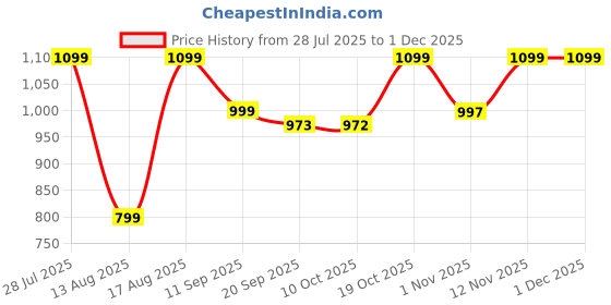 myntra.com Mast & Harbour Men Relaxed Cargos Trousers mast & harbour Price History Graph from 28 Jul 2025 to 29 Nov 2025