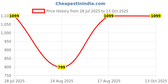 myntra.com Mast & Harbour Men Relaxed Cargos Trousers mast & harbour Price History Graph from 28 Jul 2025 to 13 Oct 2025
