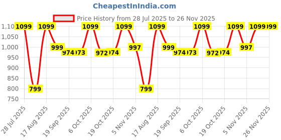 myntra.com Mast & Harbour Men Relaxed Cargos Trousers mast & harbour Price History Graph from 28 Jul 2025 to 25 Nov 2025