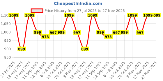 myntra.com Mast & Harbour Men Relaxed Cargos Trousers mast & harbour Price History Graph from 27 Jul 2025 to 26 Nov 2025