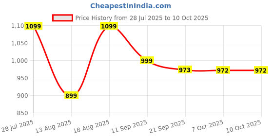 myntra.com Mast & Harbour Men Relaxed Cargos Trousers mast & harbour Price History Graph from 28 Jul 2025 to 4 Oct 2025