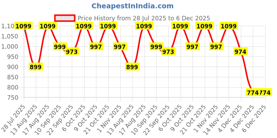 myntra.com Mast & Harbour Men Relaxed Cargos Trousers mast & harbour Price History Graph from 28 Jul 2025 to 5 Dec 2025