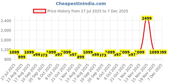 myntra.com Mast & Harbour Men Relaxed Cargos Trousers mast & harbour Price History Graph from 27 Jul 2025 to 6 Dec 2025