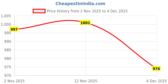 myntra.com Mast & Harbour Men Relaxed Cargos Trousers mast & harbour Price History Graph from 2 Nov 2025 to 4 Dec 2025