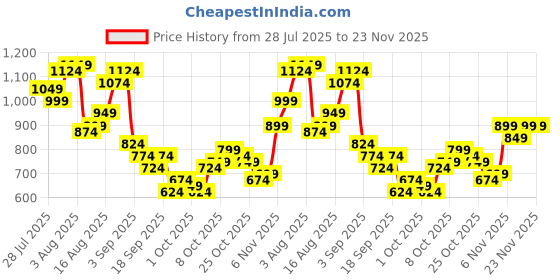 myntra.com Mast & Harbour Men Relaxed Carpenter Fit Cargo Jeans mast & harbour Price History Graph from 28 Jul 2025 to 23 Nov 2025