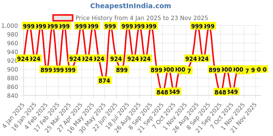 myntra.com Mast & Harbour Men Relaxed Checked Casual Shirt mast & harbour Price History Graph from 4 Jan 2025 to 23 Nov 2025