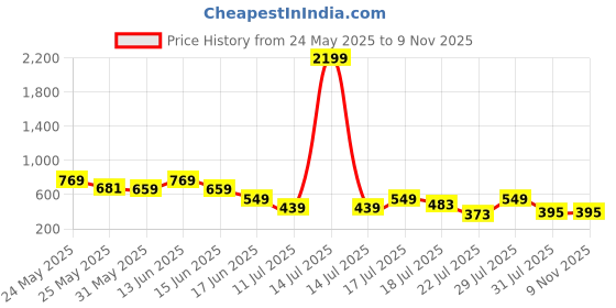 myntra.com Mast & Harbour Men Relaxed Checked Casual Shirt mast & harbour Price History Graph from 24 May 2025 to 8 Nov 2025
