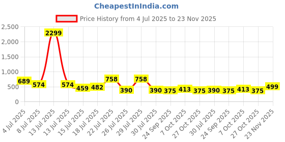 myntra.com Mast & Harbour Men Relaxed Fit Abstract Printed Cuban Collar Cotton Casual Shirt mast & harbour Price History Graph from 4 Jul 2025 to 23 Nov 2025