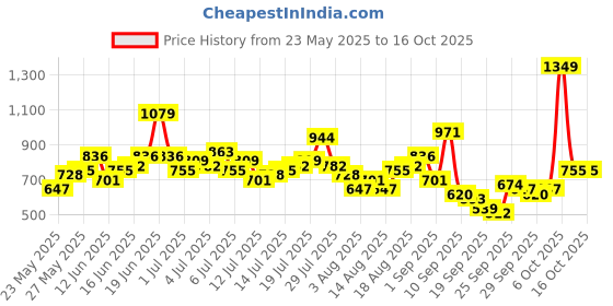 myntra.com Mast & Harbour Men Relaxed Fit Cargo Jeans mast & harbour Price History Graph from 23 May 2025 to 16 Oct 2025