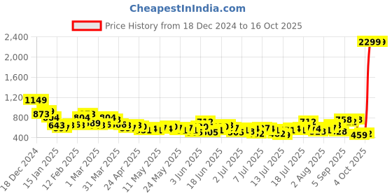 myntra.com Mast & Harbour Men Relaxed Fit Cargo Style Joggers mast & harbour Price History Graph from 18 Dec 2024 to 16 Oct 2025