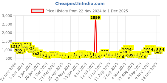 myntra.com Mast & Harbour Men Relaxed Fit Cargo Style Stretchable Jeans mast & harbour Price History Graph from 22 Nov 2024 to 1 Dec 2025