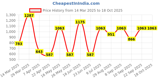 myntra.com Mast & Harbour Men Relaxed Fit Cargo Track Pants mast & harbour Price History Graph from 14 Mar 2025 to 18 Oct 2025