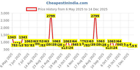 myntra.com Mast & Harbour Men Relaxed Fit Cargo Track Pants mast & harbour Price History Graph from 6 May 2025 to 14 Dec 2025