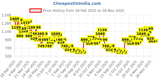 myntra.com Mast & Harbour Men Relaxed Fit Carpenter Jeans mast & harbour Price History Graph from 18 Feb 2025 to 27 Nov 2025