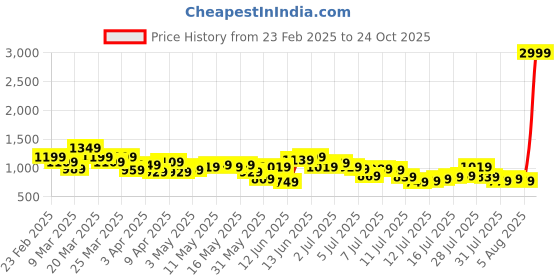 myntra.com Mast & Harbour Men Relaxed Fit Carpenter Jeans mast & harbour Price History Graph from 23 Feb 2025 to 24 Oct 2025