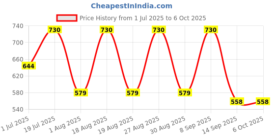 myntra.com Mast & Harbour Men Relaxed Fit Checked Casual Shirt mast & harbour Price History Graph from 1 Jul 2025 to 6 Oct 2025
