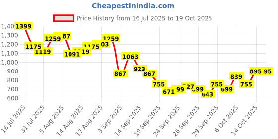 myntra.com Mast & Harbour Men Relaxed Fit Contrast Panel Light Fade Cargo Style Jeans mast & harbour Price History Graph from 16 Jul 2025 to 18 Oct 2025