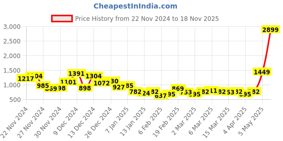 myntra.com Mast & Harbour Men Relaxed Fit Elastic Waist Cargo Style Stretchable Jeans mast & harbour Price History Graph from 22 Nov 2024 to 18 Nov 2025