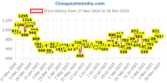 myntra.com Mast & Harbour Men Relaxed Fit Faded Printed Stretchable Jeans mast & harbour Price History Graph from 27 Nov 2024 to 30 Nov 2025