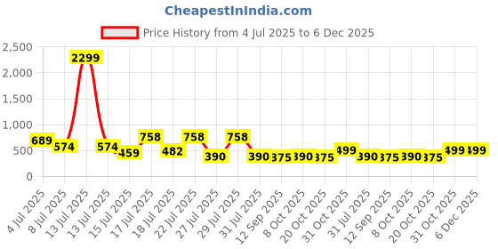 myntra.com Mast & Harbour Men Relaxed Fit Floral Printed Cuban Collar Cotton Casual Shirt mast & harbour Price History Graph from 4 Jul 2025 to 5 Dec 2025