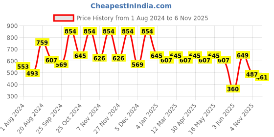 myntra.com Mast & Harbour Men Relaxed Fit Floral Printed Cuban Collar Pure Cotton Casual Shirt mast & harbour Price History Graph from 1 Aug 2024 to 6 Nov 2025