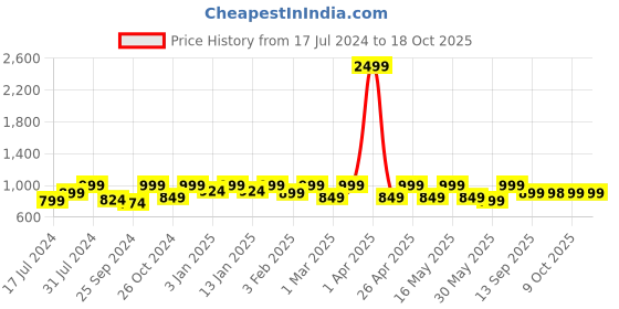 myntra.com Mast & Harbour Men Relaxed Fit Heavy Fade Stretchable Jeans mast & harbour Price History Graph from 17 Jul 2024 to 18 Oct 2025