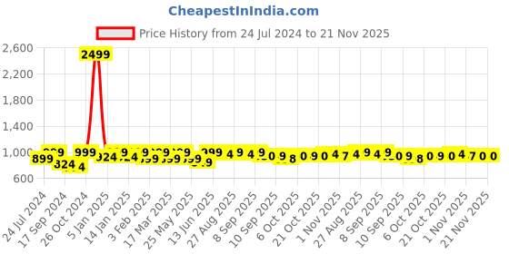 myntra.com Mast & Harbour Men Relaxed Fit Heavy Fade Stretchable Jeans mast & harbour Price History Graph from 24 Jul 2024 to 21 Nov 2025