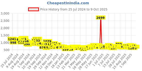 myntra.com Mast & Harbour Men Relaxed Fit Heavy Fade Stretchable Jeans mast & harbour Price History Graph from 25 Jul 2024 to 4 Oct 2025
