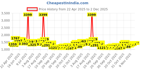 myntra.com Mast & Harbour Men Relaxed Fit Highly Distressed Heavy Fade Jeans mast & harbour Price History Graph from 22 Apr 2025 to 1 Dec 2025