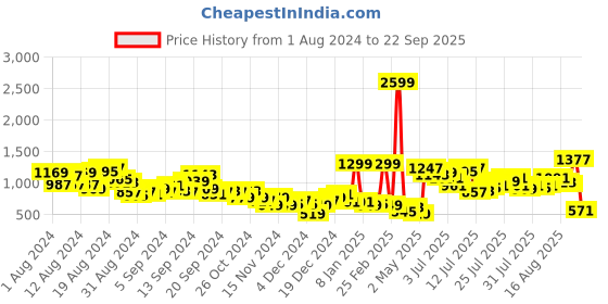 myntra.com Mast & Harbour Men Relaxed Fit Jeans mast & harbour Price History Graph from 1 Aug 2024 to 22 Sep 2025