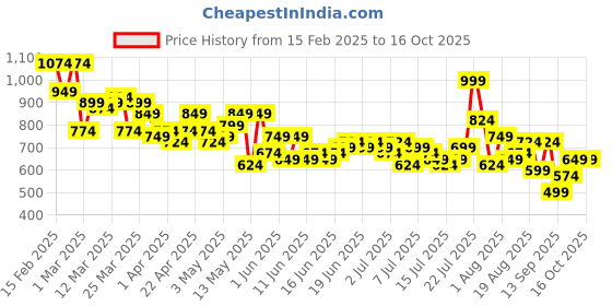 myntra.com Mast & Harbour Men Relaxed Fit Jeans mast & harbour Price History Graph from 15 Feb 2025 to 16 Oct 2025