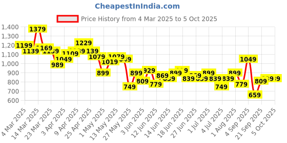 myntra.com Mast & Harbour Men Relaxed Fit Jeans mast & harbour Price History Graph from 4 Mar 2025 to 4 Oct 2025