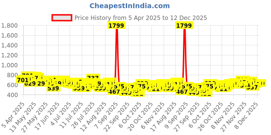 myntra.com Mast & Harbour Men Relaxed Fit Jeans mast & harbour Price History Graph from 5 Apr 2025 to 12 Dec 2025