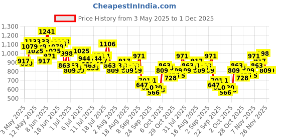 myntra.com Mast & Harbour Men Relaxed Fit Jeans mast & harbour Price History Graph from 3 May 2025 to 1 Dec 2025